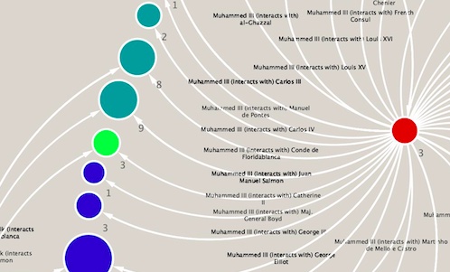 Close-up of Muhammad III’s Connections